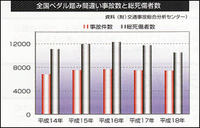[参考資料 1] 全国で毎日約21件の踏み間違い事故