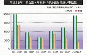 [参考資料 2] 年齢とは関係ない踏み間違い事故